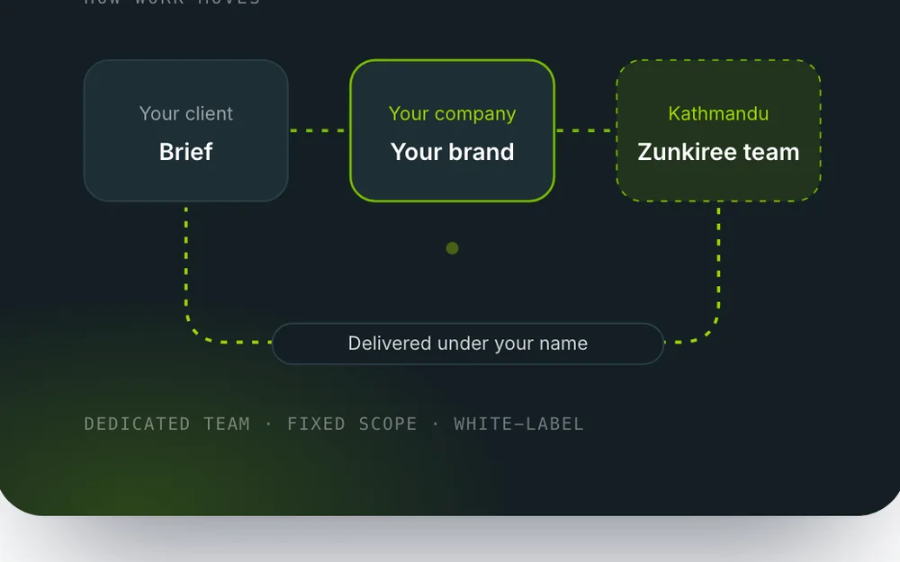 Software Outsourcing interface